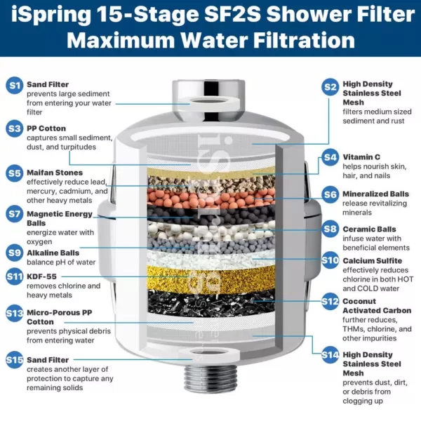 ISPRING Universal 15-Stage Shower Filter Replacement Cartridge, Better Skin, Hair, and Nails, White