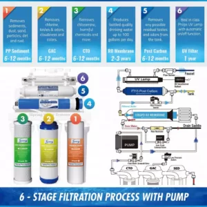 ISPRING 6-Stage Under Sink Reverse Osmosis Drinking Water Filtration System with Booster Pump and UV Filter, 100GPD