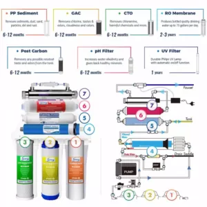 ISPRING 7-Stage Under-Sink Reverse Osmosis RO Drinking Water Filtration System with Alkaline Filter and UV Filter, NSF Certified
